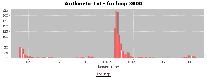 Arithmetic Int - for loop 3000